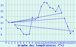 Courbe de tempratures pour Ste (34)