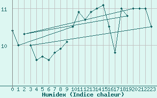 Courbe de l'humidex pour Bruxelles (Be)