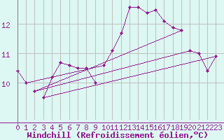 Courbe du refroidissement olien pour Guret (23)