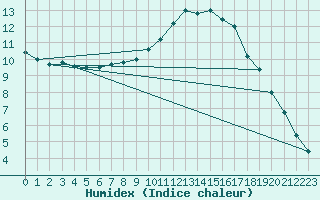 Courbe de l'humidex pour Auffargis (78)