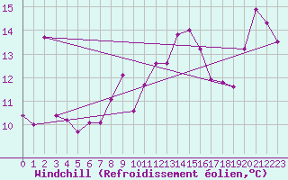 Courbe du refroidissement olien pour Capo Bellavista