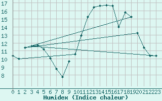 Courbe de l'humidex pour Melun (77)