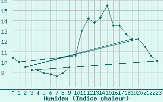 Courbe de l'humidex pour Lille (59)