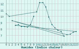 Courbe de l'humidex pour Loch Glascanoch