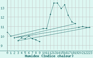 Courbe de l'humidex pour Ste (34)