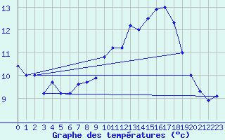 Courbe de tempratures pour Valentia Observatory