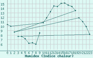 Courbe de l'humidex pour Metz (57)