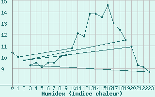 Courbe de l'humidex pour Tarbes (65)