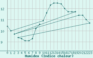 Courbe de l'humidex pour Le Mesnil-Esnard (76)