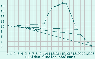 Courbe de l'humidex pour Molina de Aragn