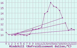 Courbe du refroidissement olien pour Saverdun (09)