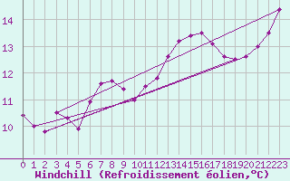 Courbe du refroidissement olien pour Dunkeswell Aerodrome