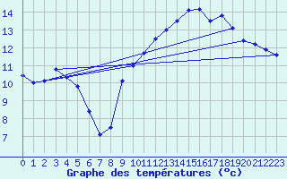 Courbe de tempratures pour Marquise (62)