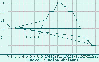 Courbe de l'humidex pour Biskra