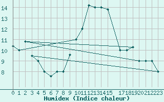 Courbe de l'humidex pour Pratica Di Mare