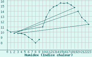 Courbe de l'humidex pour Poitiers (86)