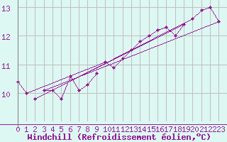 Courbe du refroidissement olien pour Cavalaire-sur-Mer (83)