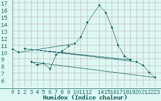 Courbe de l'humidex pour Agard