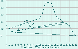 Courbe de l'humidex pour Les Pennes-Mirabeau (13)