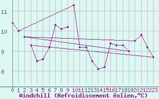 Courbe du refroidissement olien pour Mosonmagyarovar