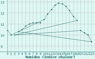 Courbe de l'humidex pour Tarbes (65)