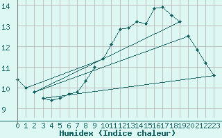 Courbe de l'humidex pour Bouveret