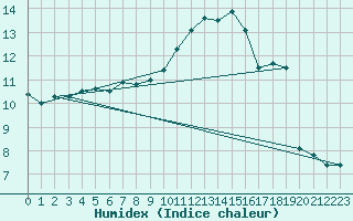 Courbe de l'humidex pour Calvi (2B)