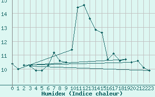 Courbe de l'humidex pour Matro (Sw)