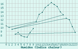 Courbe de l'humidex pour Pomrols (34)