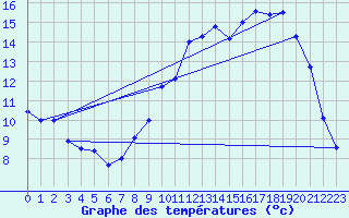 Courbe de tempratures pour Le Gast (14)