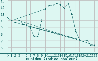 Courbe de l'humidex pour Keswick