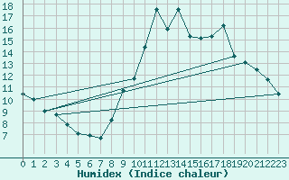 Courbe de l'humidex pour Montsevelier (Sw)