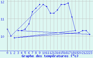 Courbe de tempratures pour Carlsfeld