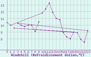 Courbe du refroidissement olien pour Saint-Girons (09)