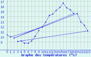 Courbe de tempratures pour Saint-Flix-Lauragais (31)