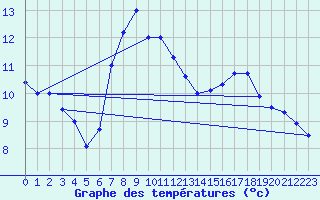 Courbe de tempratures pour Genthin