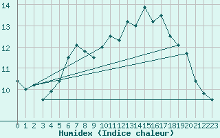 Courbe de l'humidex pour Neuchatel (Sw)