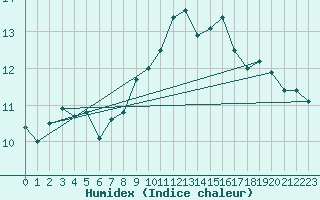 Courbe de l'humidex pour Sherkin Island