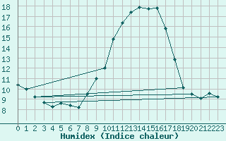 Courbe de l'humidex pour Alajar