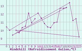 Courbe du refroidissement olien pour Gijon