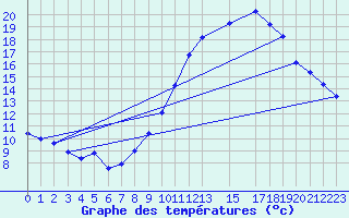 Courbe de tempratures pour Breuillet (17)