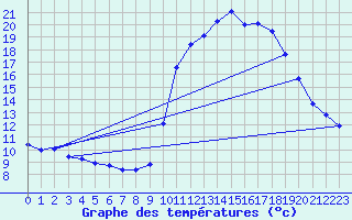 Courbe de tempratures pour Pinsot (38)