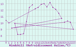 Courbe du refroidissement olien pour Elpersbuettel