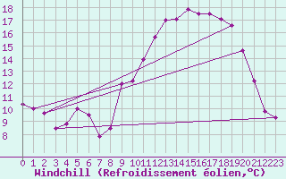 Courbe du refroidissement olien pour Cazaux (33)