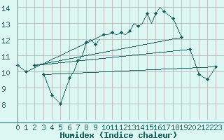 Courbe de l'humidex pour Valley