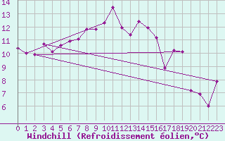 Courbe du refroidissement olien pour Blatten