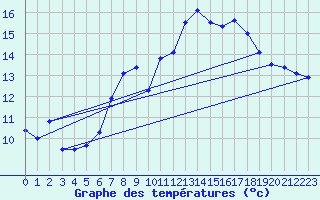 Courbe de tempratures pour Zinnwald-Georgenfeld