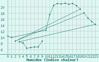 Courbe de l'humidex pour Verges (Esp)