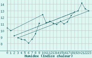 Courbe de l'humidex pour Zeebrugge