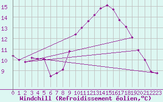 Courbe du refroidissement olien pour Amiens - Dury (80)